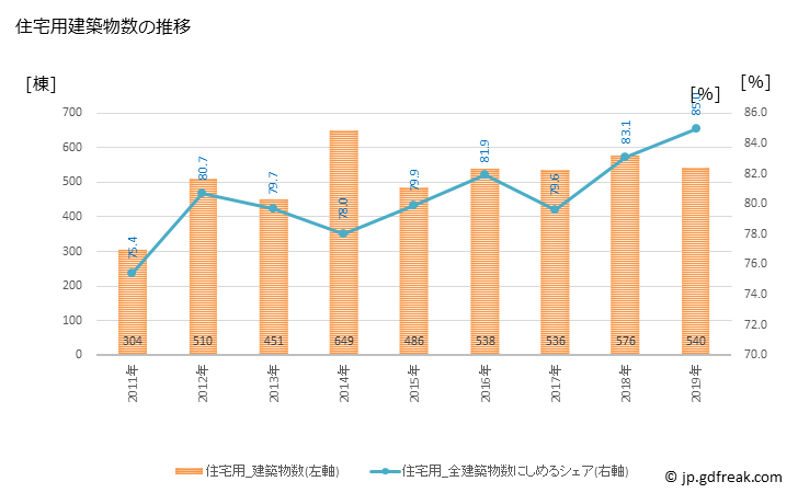グラフ 年次 諫早市(ｲｻﾊﾔｼ 長崎県)の建築着工の動向 住宅用建築物数の推移