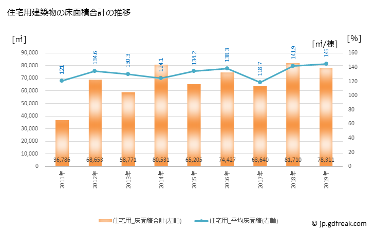 グラフ 年次 諫早市(ｲｻﾊﾔｼ 長崎県)の建築着工の動向 住宅用建築物の床面積合計の推移