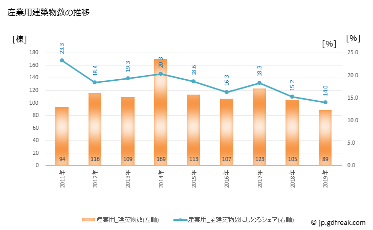 グラフ 年次 諫早市(ｲｻﾊﾔｼ 長崎県)の建築着工の動向 産業用建築物数の推移