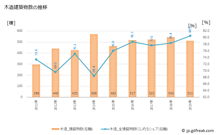グラフ 年次 諫早市(ｲｻﾊﾔｼ 長崎県)の建築着工の動向 木造建築物数の推移