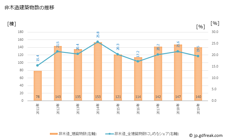 グラフ 年次 大村市(ｵｵﾑﾗｼ 長崎県)の建築着工の動向 非木造建築物数の推移