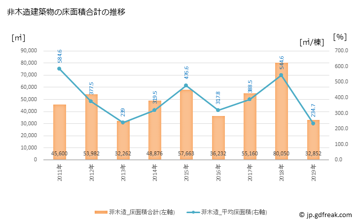 グラフ 年次 大村市(ｵｵﾑﾗｼ 長崎県)の建築着工の動向 非木造建築物の床面積合計の推移