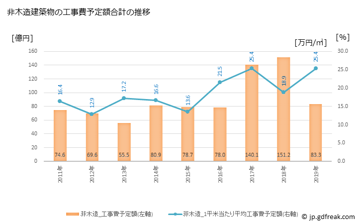 グラフ 年次 大村市(ｵｵﾑﾗｼ 長崎県)の建築着工の動向 非木造建築物の工事費予定額合計の推移