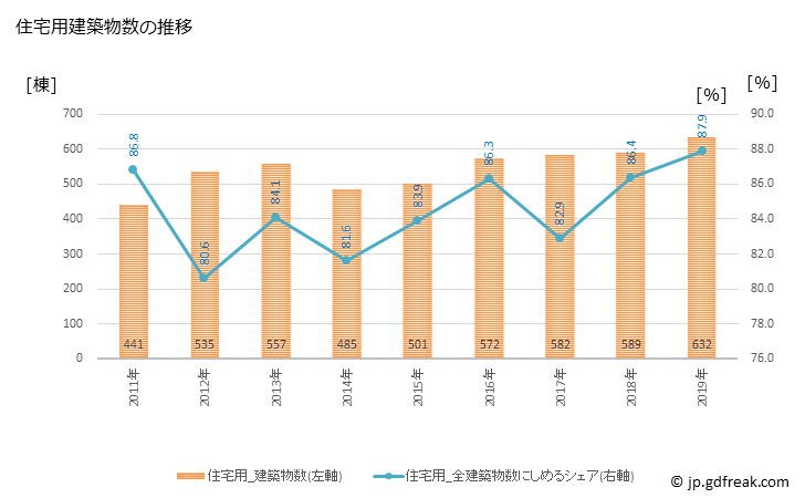 グラフ 年次 大村市(ｵｵﾑﾗｼ 長崎県)の建築着工の動向 住宅用建築物数の推移