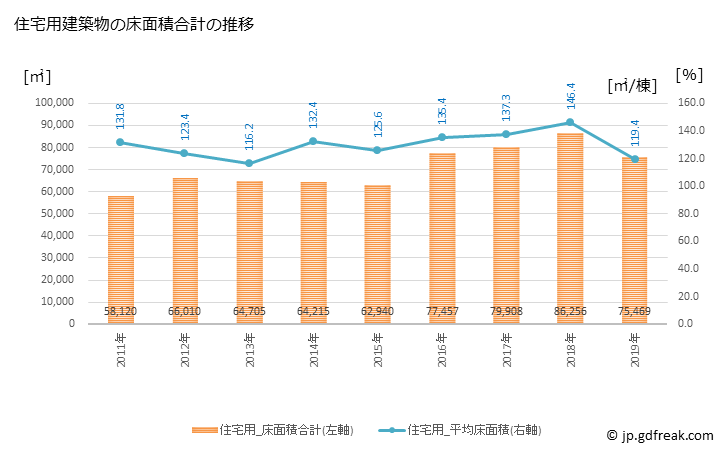 グラフ 年次 大村市(ｵｵﾑﾗｼ 長崎県)の建築着工の動向 住宅用建築物の床面積合計の推移