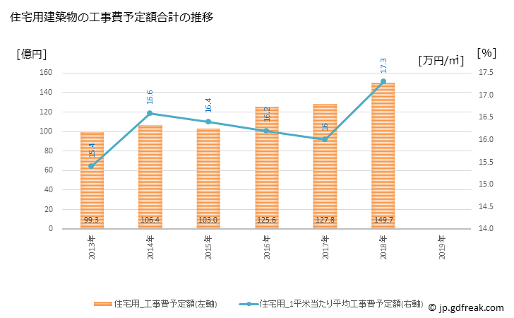 グラフ 年次 大村市(ｵｵﾑﾗｼ 長崎県)の建築着工の動向 住宅用建築物の工事費予定額合計の推移