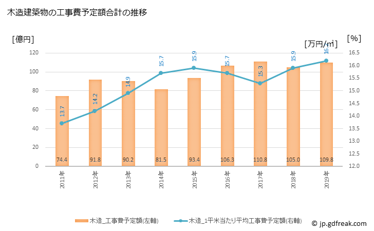 グラフ 年次 大村市(ｵｵﾑﾗｼ 長崎県)の建築着工の動向 木造建築物の工事費予定額合計の推移