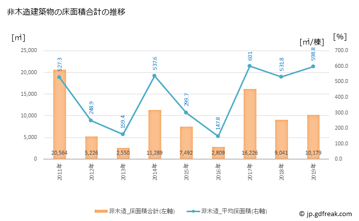 グラフ 年次 平戸市(ﾋﾗﾄﾞｼ 長崎県)の建築着工の動向 非木造建築物の床面積合計の推移