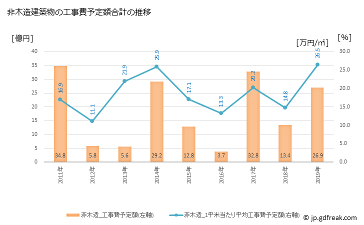 グラフ 年次 平戸市(ﾋﾗﾄﾞｼ 長崎県)の建築着工の動向 非木造建築物の工事費予定額合計の推移