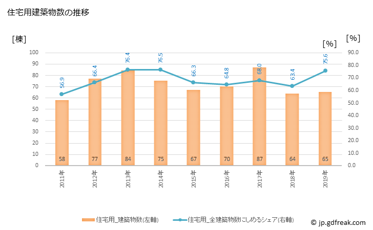 グラフ 年次 平戸市(ﾋﾗﾄﾞｼ 長崎県)の建築着工の動向 住宅用建築物数の推移