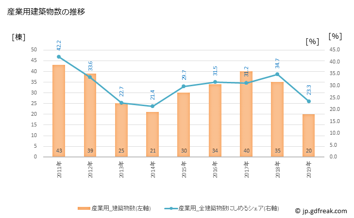 グラフ 年次 平戸市(ﾋﾗﾄﾞｼ 長崎県)の建築着工の動向 産業用建築物数の推移