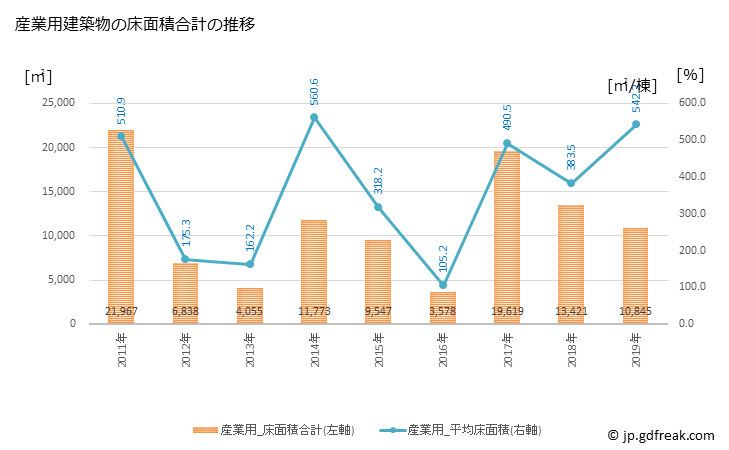 グラフ 年次 平戸市(ﾋﾗﾄﾞｼ 長崎県)の建築着工の動向 産業用建築物の床面積合計の推移