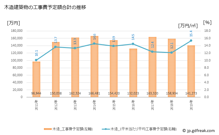 グラフ 年次 平戸市(ﾋﾗﾄﾞｼ 長崎県)の建築着工の動向 木造建築物の工事費予定額合計の推移