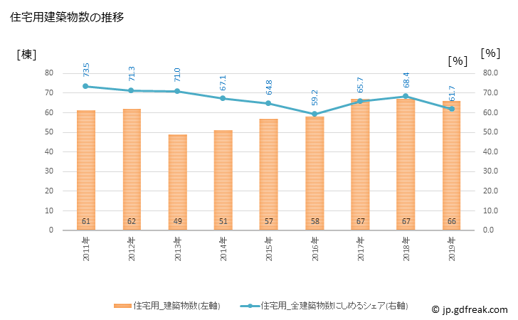 グラフ 年次 松浦市(ﾏﾂｳﾗｼ 長崎県)の建築着工の動向 住宅用建築物数の推移