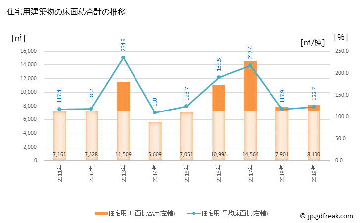グラフ 年次 松浦市(ﾏﾂｳﾗｼ 長崎県)の建築着工の動向 住宅用建築物の床面積合計の推移