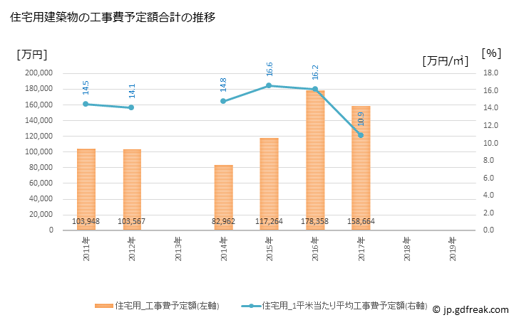 グラフ 年次 松浦市(ﾏﾂｳﾗｼ 長崎県)の建築着工の動向 住宅用建築物の工事費予定額合計の推移