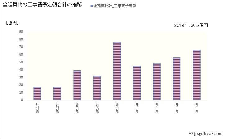 グラフ 年次 松浦市(ﾏﾂｳﾗｼ 長崎県)の建築着工の動向 全建築物の工事費予定額合計の推移