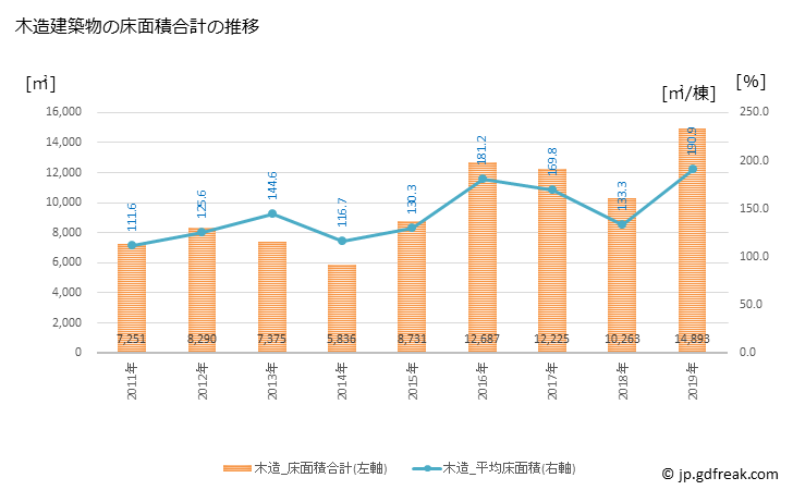 グラフ 年次 松浦市(ﾏﾂｳﾗｼ 長崎県)の建築着工の動向 木造建築物の床面積合計の推移