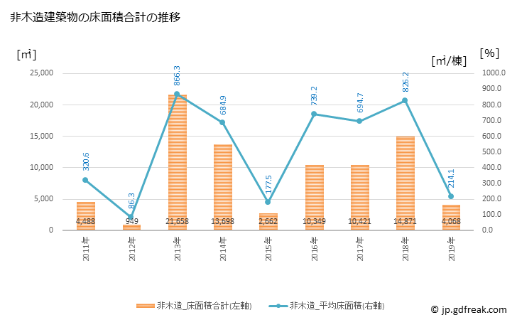 グラフ 年次 対馬市(ﾂｼﾏｼ 長崎県)の建築着工の動向 非木造建築物の床面積合計の推移