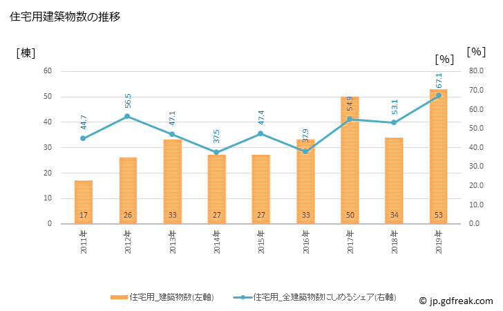 グラフ 年次 対馬市(ﾂｼﾏｼ 長崎県)の建築着工の動向 住宅用建築物数の推移