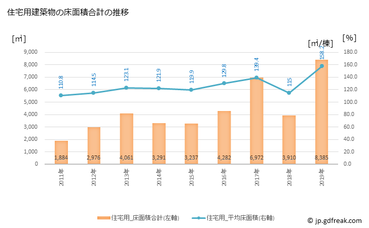 グラフ 年次 対馬市(ﾂｼﾏｼ 長崎県)の建築着工の動向 住宅用建築物の床面積合計の推移