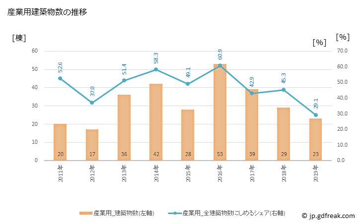 グラフ 年次 対馬市(ﾂｼﾏｼ 長崎県)の建築着工の動向 産業用建築物数の推移