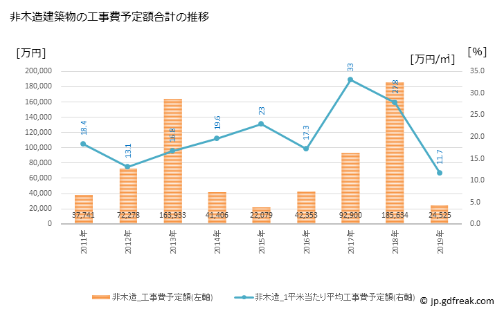 グラフ 年次 壱岐市(ｲｷｼ 長崎県)の建築着工の動向 非木造建築物の工事費予定額合計の推移