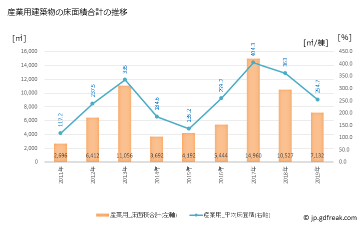 グラフ 年次 壱岐市(ｲｷｼ 長崎県)の建築着工の動向 産業用建築物の床面積合計の推移
