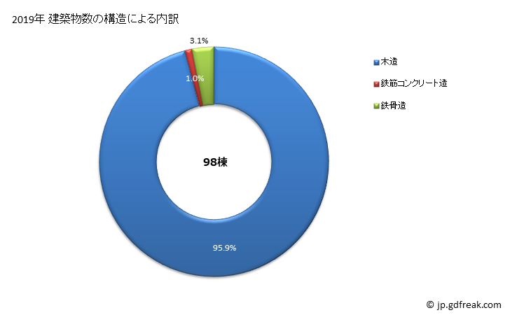 グラフ 年次 壱岐市(ｲｷｼ 長崎県)の建築着工の動向 建築物数の構造による内訳