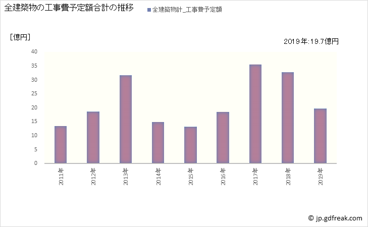 グラフ 年次 壱岐市(ｲｷｼ 長崎県)の建築着工の動向 全建築物の工事費予定額合計の推移