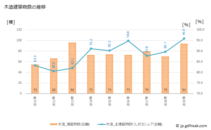 グラフ 年次 壱岐市(ｲｷｼ 長崎県)の建築着工の動向 木造建築物数の推移