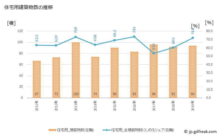 グラフ 年次 五島市(ｺﾞﾄｳｼ 長崎県)の建築着工の動向 住宅用建築物数の推移