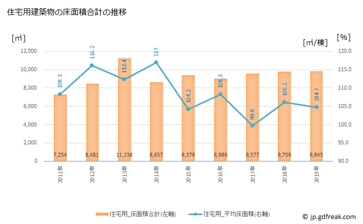 グラフ 年次 五島市(ｺﾞﾄｳｼ 長崎県)の建築着工の動向 住宅用建築物の床面積合計の推移