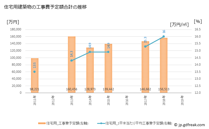 グラフ 年次 五島市(ｺﾞﾄｳｼ 長崎県)の建築着工の動向 住宅用建築物の工事費予定額合計の推移