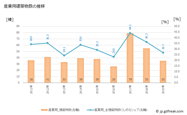 グラフ 年次 五島市(ｺﾞﾄｳｼ 長崎県)の建築着工の動向 産業用建築物数の推移