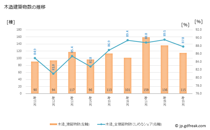 グラフ 年次 五島市(ｺﾞﾄｳｼ 長崎県)の建築着工の動向 木造建築物数の推移