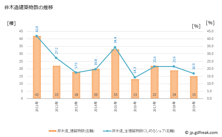 グラフ 年次 西海市(ｻｲｶｲｼ 長崎県)の建築着工の動向 非木造建築物数の推移