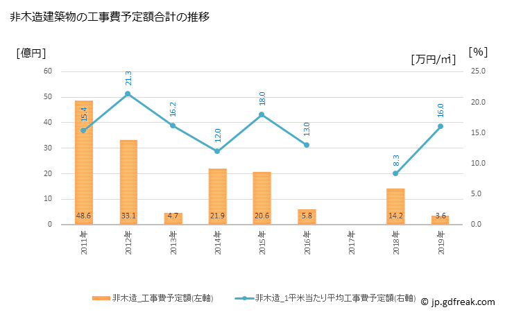 グラフ 年次 西海市(ｻｲｶｲｼ 長崎県)の建築着工の動向 非木造建築物の工事費予定額合計の推移