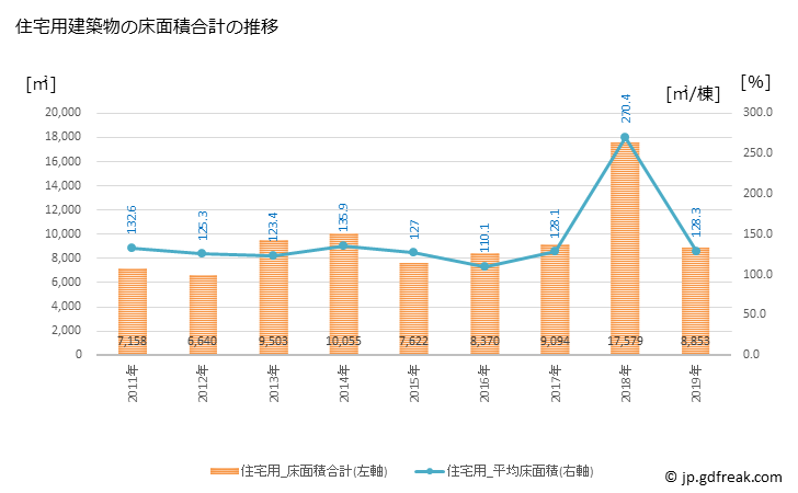 グラフ 年次 西海市(ｻｲｶｲｼ 長崎県)の建築着工の動向 住宅用建築物の床面積合計の推移