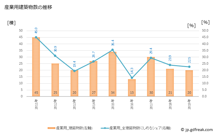 グラフ 年次 西海市(ｻｲｶｲｼ 長崎県)の建築着工の動向 産業用建築物数の推移
