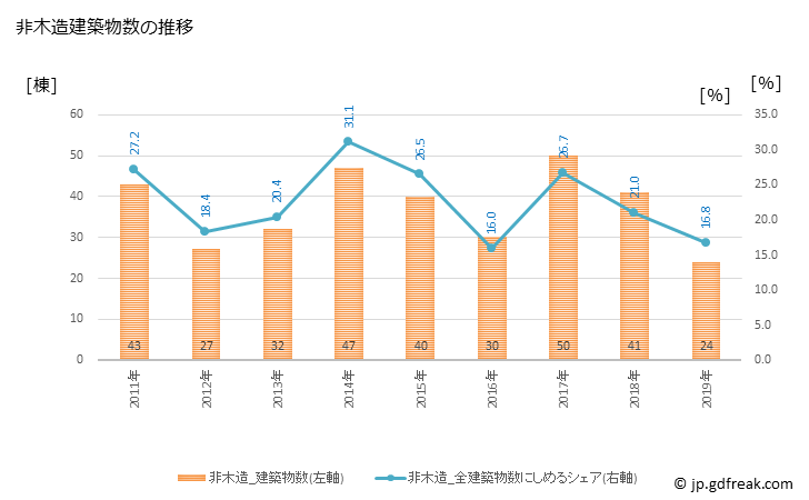 グラフ 年次 雲仙市(ｳﾝｾﾞﾝｼ 長崎県)の建築着工の動向 非木造建築物数の推移