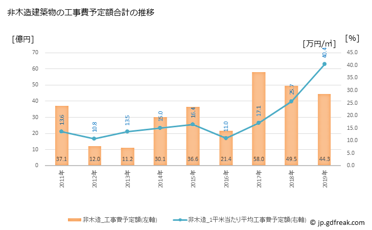 グラフ 年次 雲仙市(ｳﾝｾﾞﾝｼ 長崎県)の建築着工の動向 非木造建築物の工事費予定額合計の推移