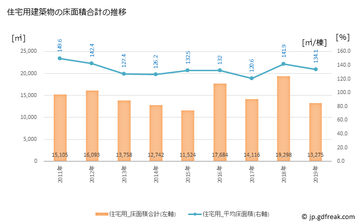 グラフ 年次 雲仙市(ｳﾝｾﾞﾝｼ 長崎県)の建築着工の動向 住宅用建築物の床面積合計の推移