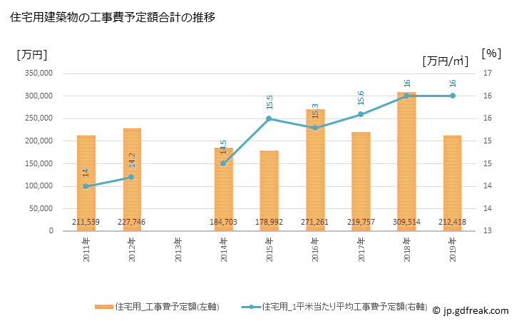 グラフ 年次 雲仙市(ｳﾝｾﾞﾝｼ 長崎県)の建築着工の動向 住宅用建築物の工事費予定額合計の推移