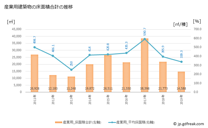 グラフ 年次 雲仙市(ｳﾝｾﾞﾝｼ 長崎県)の建築着工の動向 産業用建築物の床面積合計の推移