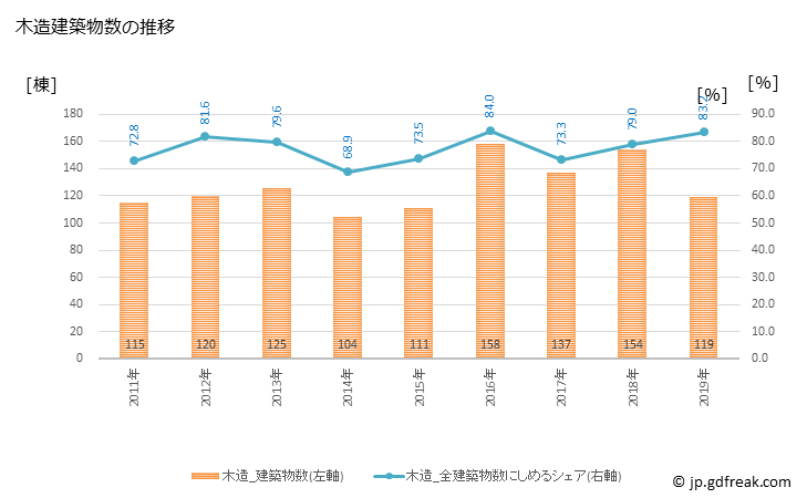 グラフ 年次 雲仙市(ｳﾝｾﾞﾝｼ 長崎県)の建築着工の動向 木造建築物数の推移