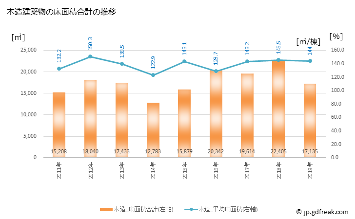 グラフ 年次 雲仙市(ｳﾝｾﾞﾝｼ 長崎県)の建築着工の動向 木造建築物の床面積合計の推移