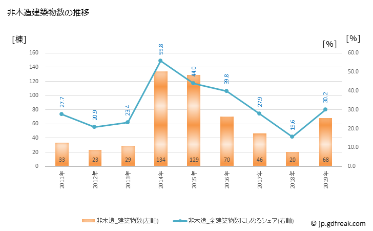 グラフ 年次 長与町(ﾅｶﾞﾖﾁｮｳ 長崎県)の建築着工の動向 非木造建築物数の推移