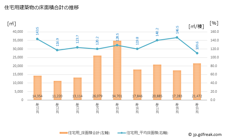 グラフ 年次 長与町(ﾅｶﾞﾖﾁｮｳ 長崎県)の建築着工の動向 住宅用建築物の床面積合計の推移