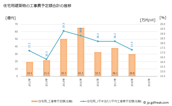 グラフ 年次 長与町(ﾅｶﾞﾖﾁｮｳ 長崎県)の建築着工の動向 住宅用建築物の工事費予定額合計の推移